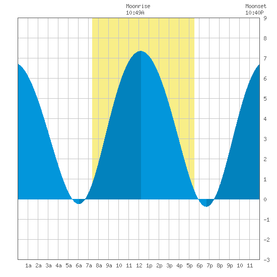 Doughboy Island tide chart for Saturday, January 4, 2025