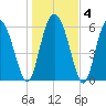 Doughboy Island tide chart for Saturday, January 4, 2025
