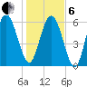 Doughboy Island tide chart for Monday, January 6, 2025