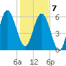 Doughboy Island tide chart for Tuesday, January 7, 2025