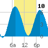 Doughboy Island tide chart for Monday, February 10, 2025
