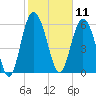 Doughboy Island tide chart for Tuesday, February 11, 2025