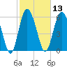 Doughboy Island tide chart for Thursday, February 13, 2025