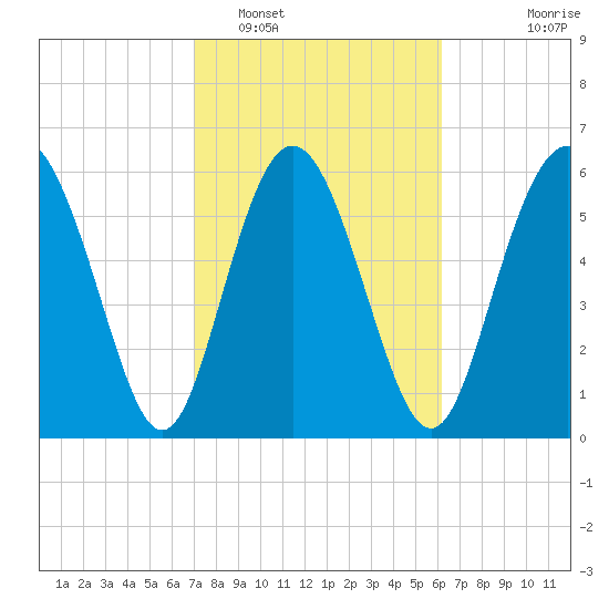 Doughboy Island tide chart for Sunday, February 16, 2025