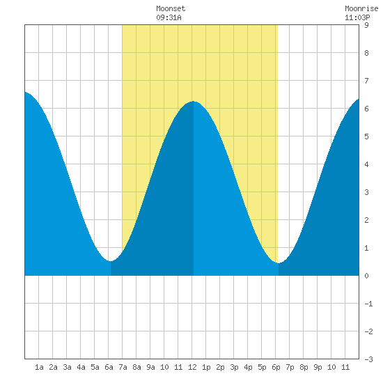 Doughboy Island tide chart for Monday, February 17, 2025