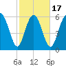 Doughboy Island tide chart for Monday, February 17, 2025