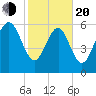Doughboy Island tide chart for Thursday, February 20, 2025