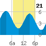Doughboy Island tide chart for Friday, February 21, 2025