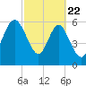 Doughboy Island tide chart for Saturday, February 22, 2025