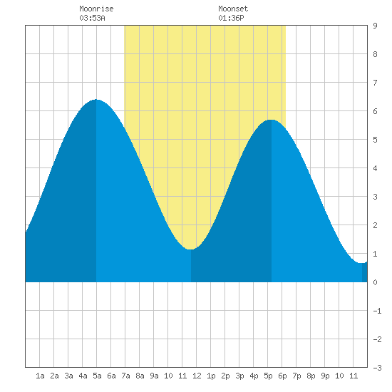 Doughboy Island tide chart for Sunday, February 23, 2025