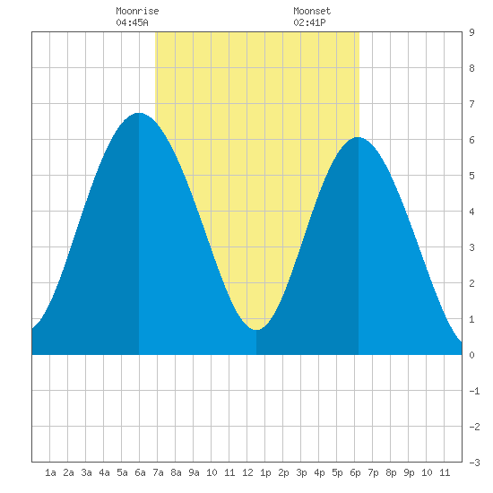 Doughboy Island tide chart for Monday, February 24, 2025