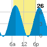 Doughboy Island tide chart for Wednesday, February 26, 2025