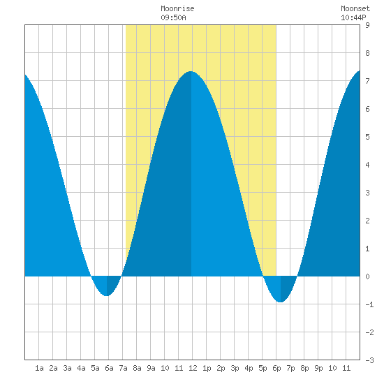 Doughboy Island tide chart for Sunday, February 2, 2025