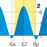 Doughboy Island tide chart for Sunday, February 2, 2025