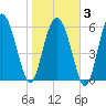 Doughboy Island tide chart for Monday, February 3, 2025