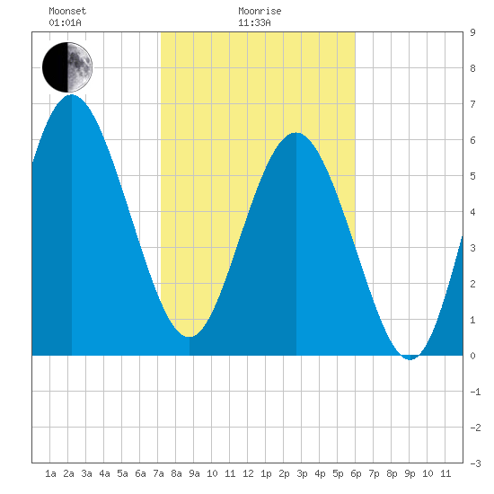 Doughboy Island tide chart for Wednesday, February 5, 2025
