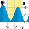 Doughboy Island tide chart for Wednesday, February 5, 2025