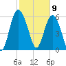 Doughboy Island tide chart for Sunday, February 9, 2025