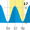 Doughboy Island tide chart for Monday, March 17, 2025
