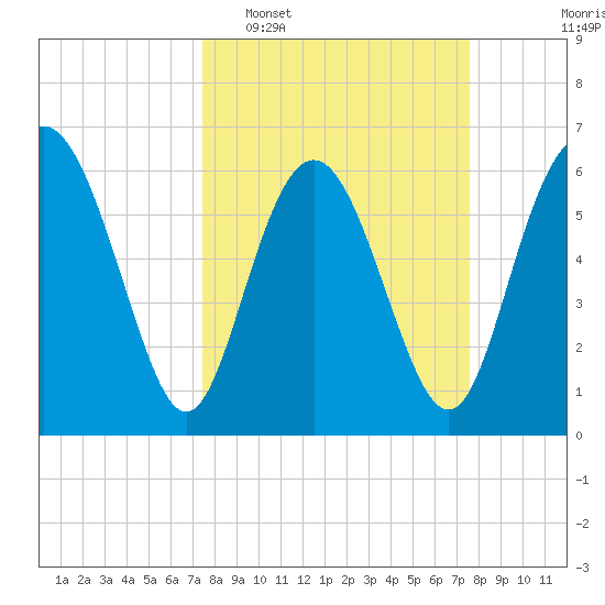 Doughboy Island tide chart for Tuesday, March 18, 2025
