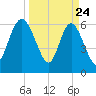 Doughboy Island tide chart for Monday, March 24, 2025