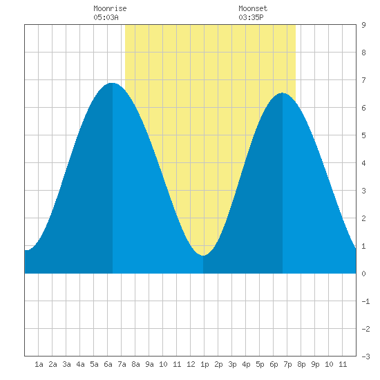 Doughboy Island tide chart for Tuesday, March 25, 2025