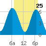 Doughboy Island tide chart for Tuesday, March 25, 2025