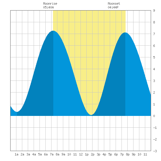 Doughboy Island tide chart for Wednesday, March 26, 2025
