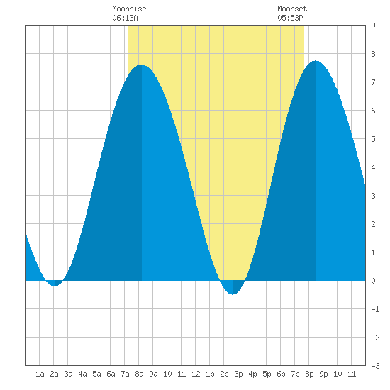 Doughboy Island tide chart for Thursday, March 27, 2025