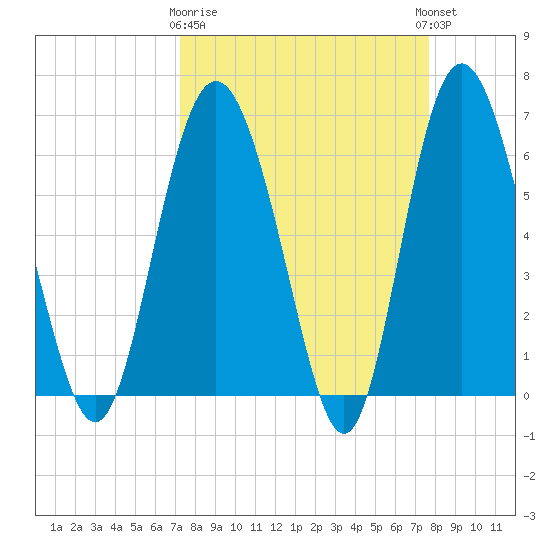 Doughboy Island tide chart for Friday, March 28, 2025