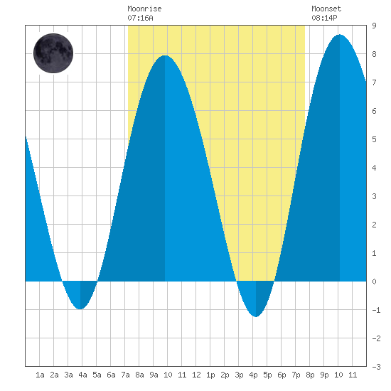Doughboy Island tide chart for Saturday, March 29, 2025