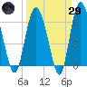 Doughboy Island tide chart for Saturday, March 29, 2025