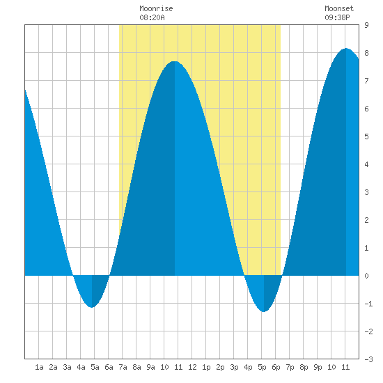Doughboy Island tide chart for Sunday, March 2, 2025