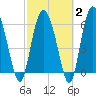 Doughboy Island tide chart for Sunday, March 2, 2025