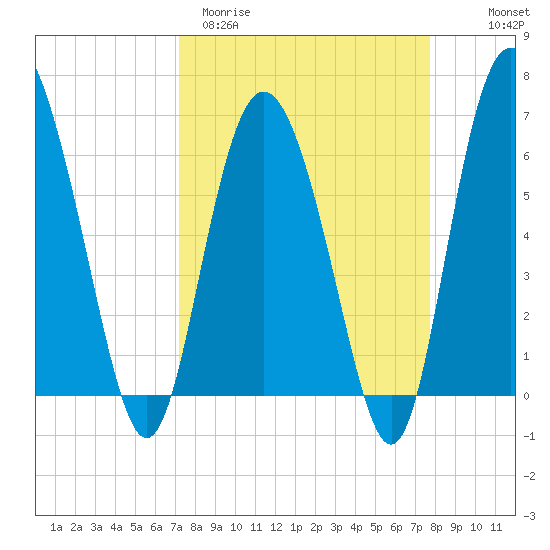 Doughboy Island tide chart for Monday, March 31, 2025