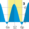 Doughboy Island tide chart for Monday, March 3, 2025