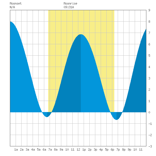 Doughboy Island tide chart for Tuesday, March 4, 2025