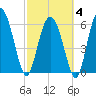 Doughboy Island tide chart for Tuesday, March 4, 2025