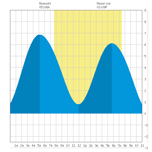 Doughboy Island tide chart for Sunday, March 9, 2025