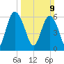 Doughboy Island tide chart for Sunday, March 9, 2025