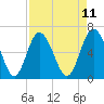 Doughboy Island tide chart for Friday, April 11, 2025