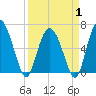 Doughboy Island tide chart for Tuesday, April 1, 2025