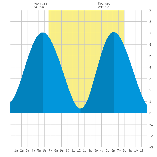 Doughboy Island tide chart for Wednesday, April 23, 2025