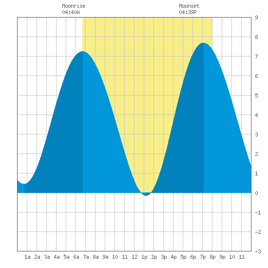 Doughboy Island tide chart for Thursday, April 24, 2025