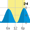 Doughboy Island tide chart for Thursday, April 24, 2025