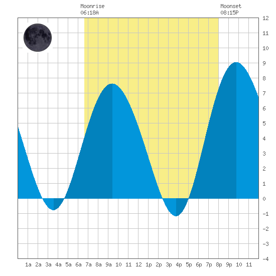 Doughboy Island tide chart for Sunday, April 27, 2025