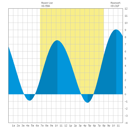 Doughboy Island tide chart for Monday, April 28, 2025