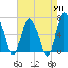 Doughboy Island tide chart for Monday, April 28, 2025