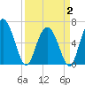 Doughboy Island tide chart for Wednesday, April 2, 2025