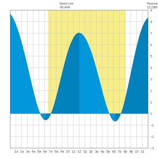 Doughboy Island tide chart for Wednesday, April 30, 2025